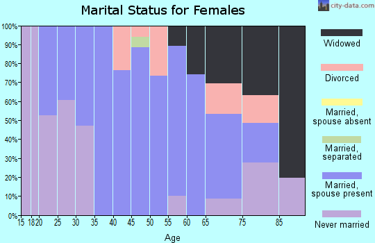Zip code 02032 marital status for females