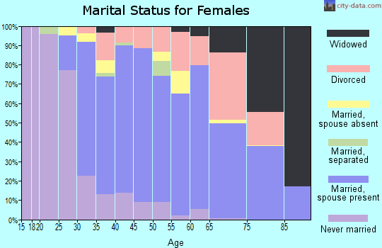 Zip code 02035 marital status for females