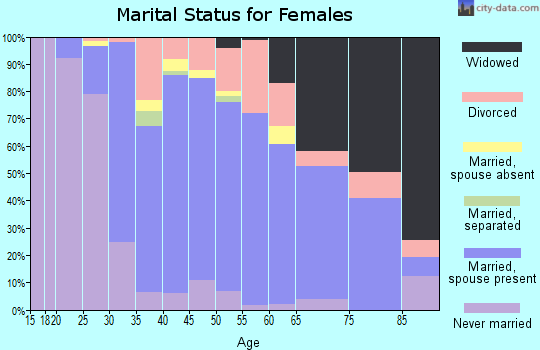 Zip code 02048 marital status for females