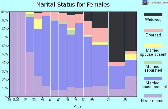 Zip code 02050 marital status for females