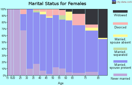 Zip code 02052 marital status for females