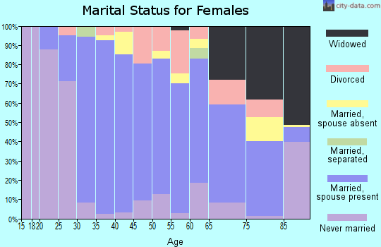 Zip code 02053 marital status for females
