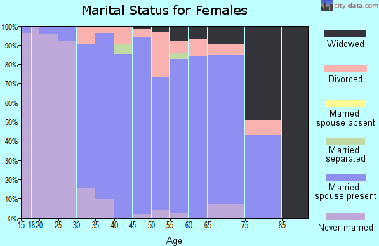 Zip code 02056 marital status for females
