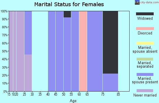 Zip code 02071 marital status for females