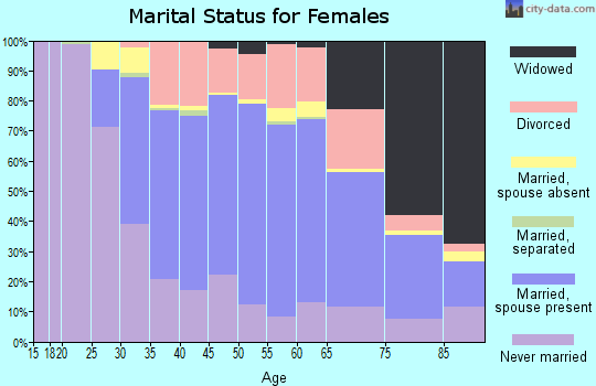 Zip code 02072 marital status for females
