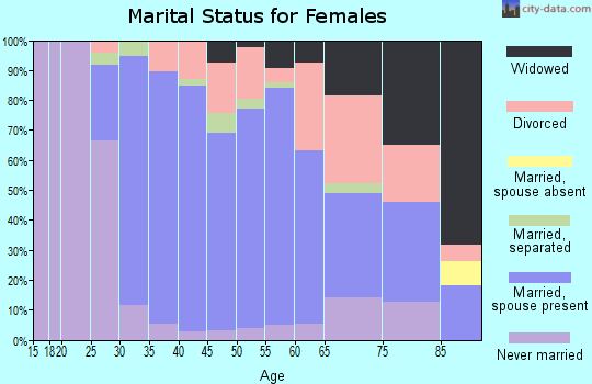 Zip code 02093 marital status for females