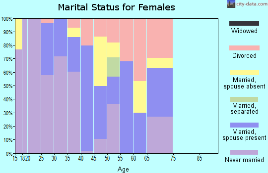 Zip code 02108 marital status for females