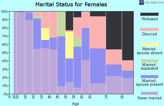 Zip code 02113 marital status for females