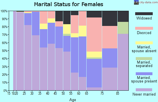 Zip code 02114 marital status for females