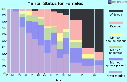Zip code 02119 marital status for females