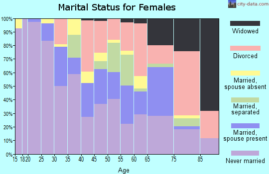 Zip code 02120 marital status for females