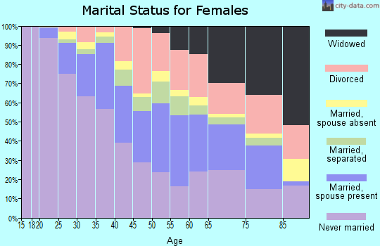 Zip code 02124 marital status for females