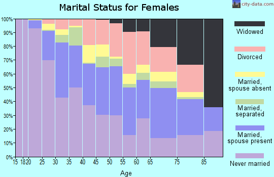 Zip code 02125 marital status for females