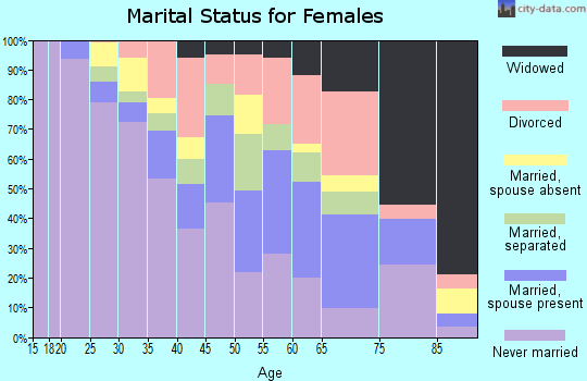 Zip code 02126 marital status for females