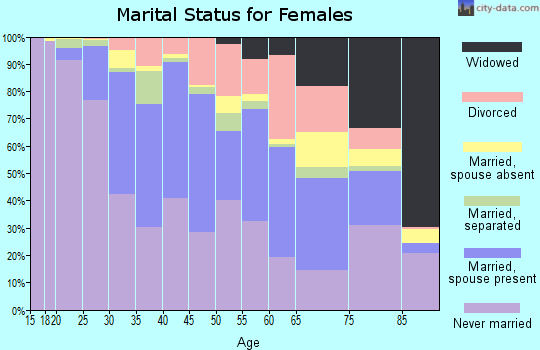 Zip code 02131 marital status for females