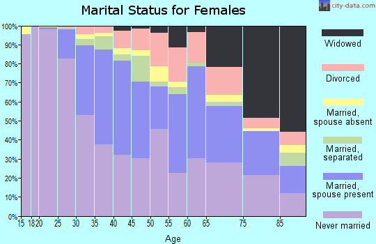 Zip code 02135 marital status for females