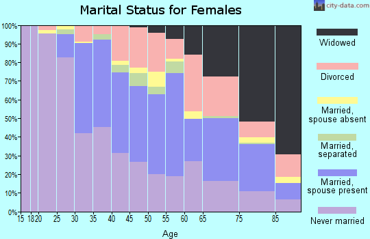 Zip code 02136 marital status for females