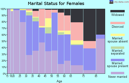 Zip code 02141 marital status for females