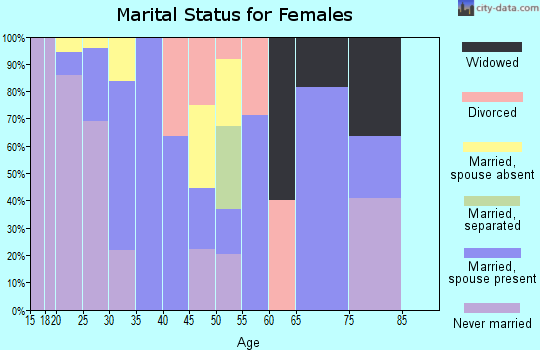 Zip code 02142 marital status for females