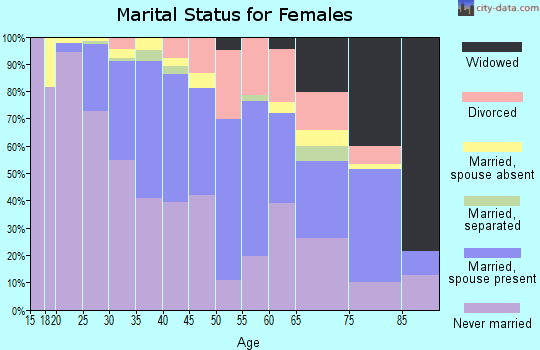 Zip code 02143 marital status for females