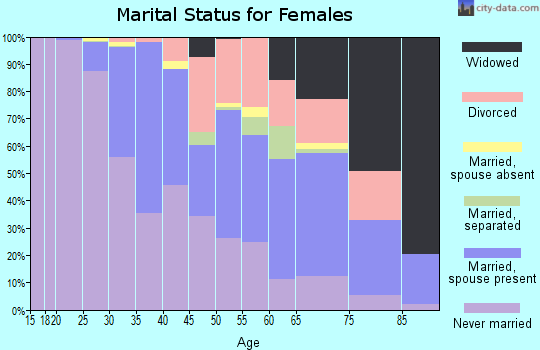 Zip code 02144 marital status for females