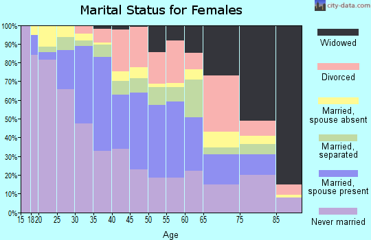 Zip code 02150 marital status for females