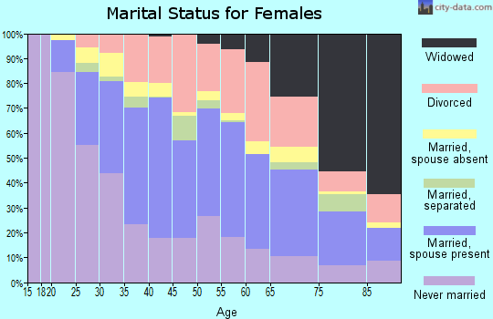 Zip code 02151 marital status for females