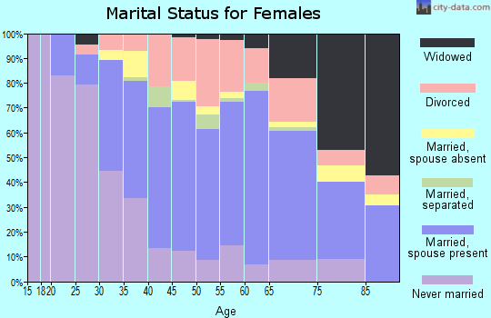 Zip code 02152 marital status for females