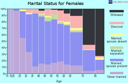 Zip code 02176 marital status for females