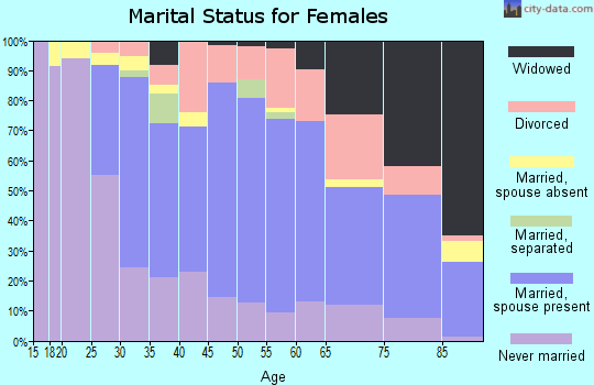 Zip code 02180 marital status for females