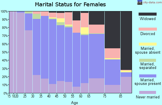 Zip code 02186 marital status for females