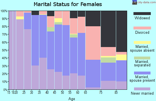 Zip code 02189 marital status for females