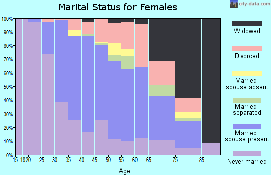 Zip code 02190 marital status for females