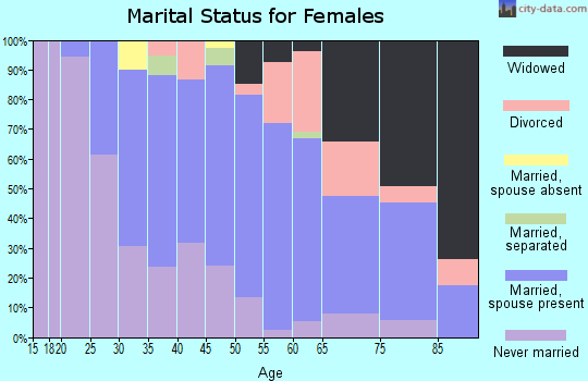 Zip code 02191 marital status for females