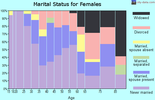 Zip code 02215 marital status for females