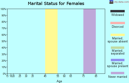 Zip code 02222 marital status for females