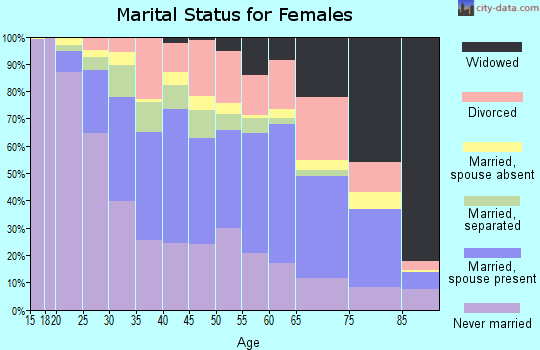 Zip code 02301 marital status for females