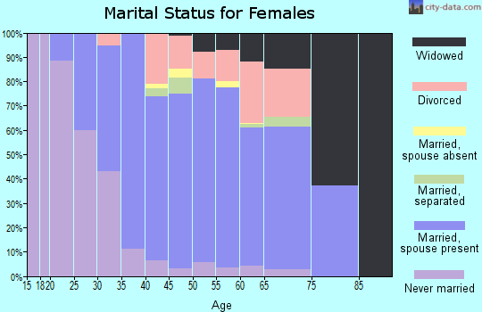 Zip code 02330 marital status for females