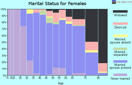 Zip code 02332 marital status for females