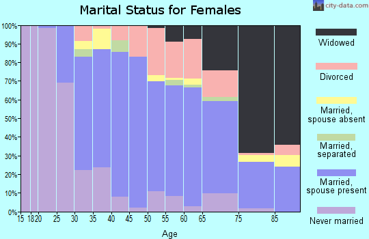 Zip code 02333 marital status for females
