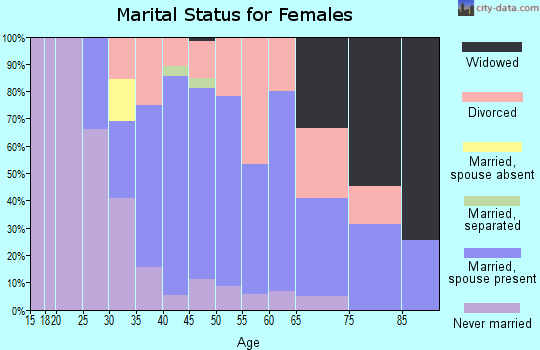 Zip code 02338 marital status for females