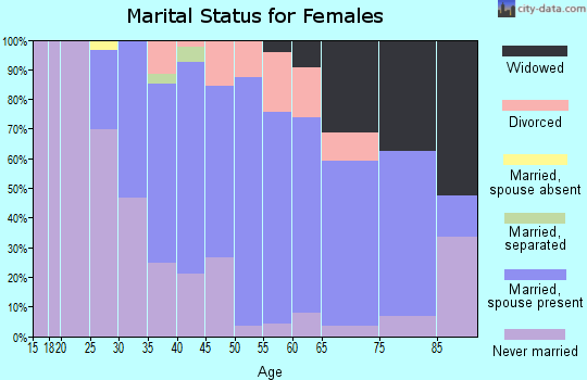 Zip code 02343 marital status for females