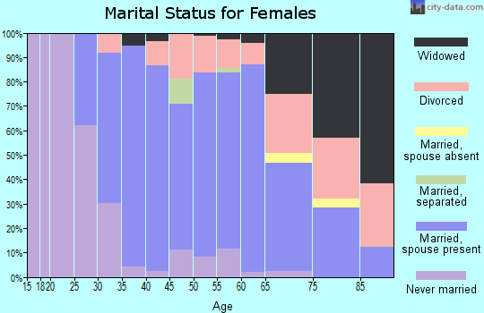 Zip code 02347 marital status for females