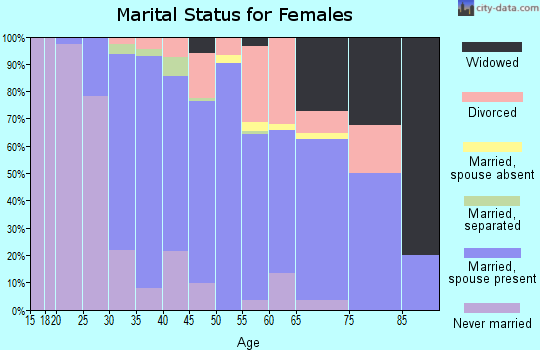 Zip code 02359 marital status for females