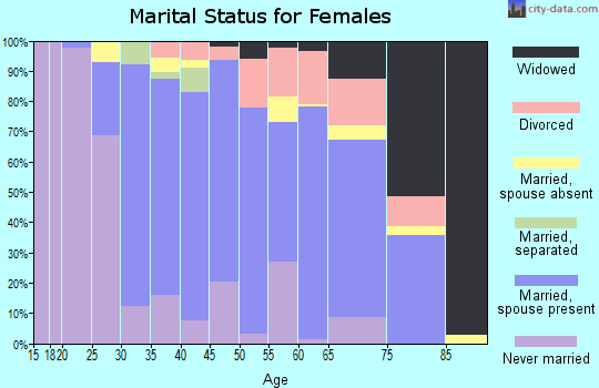 Zip code 02364 marital status for females