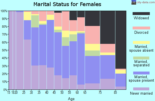 Zip code 02368 marital status for females
