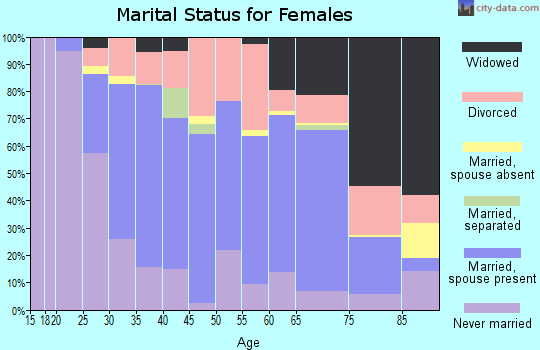 Zip code 02370 marital status for females