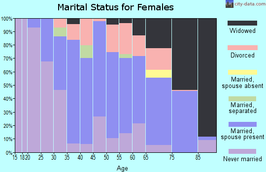 Zip code 02379 marital status for females