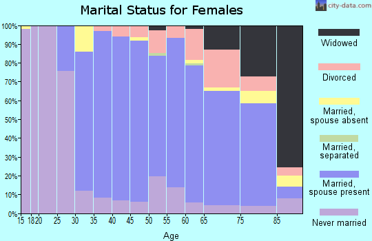 Zip code 02420 marital status for females