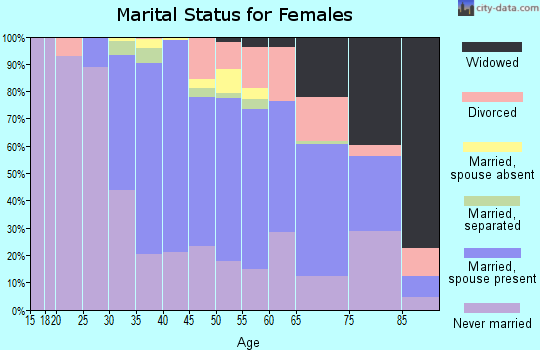 Zip code 02445 marital status for females